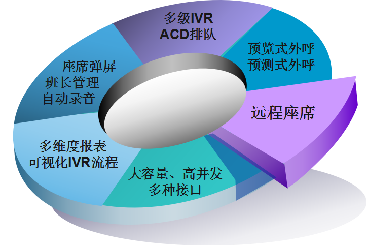 呼叫中心系統本地化部署方案
